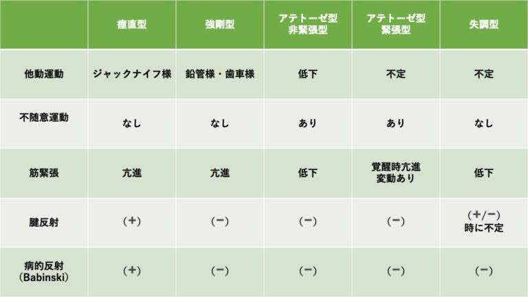 麻痺の分類表 _ 麻痺の原因と分類 – GDMSV